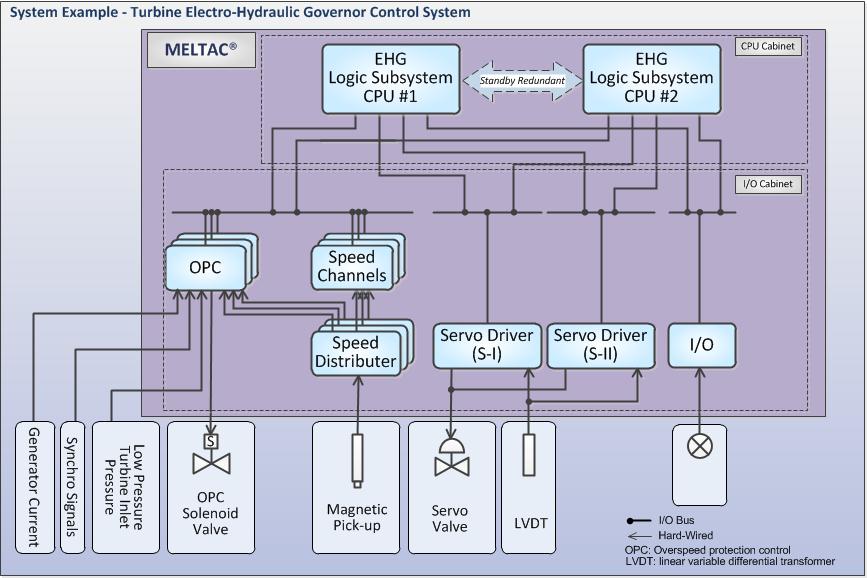 Training Generator Governor Control System