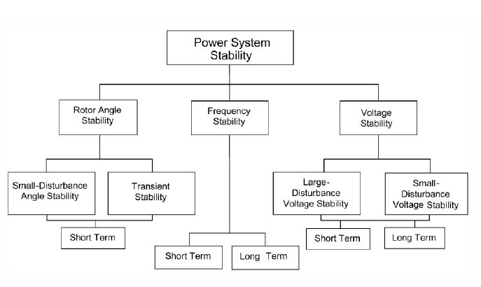 Power System Stability And Control