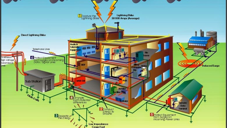 Training Grounding System and Lightning Protection